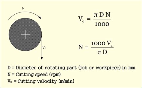 cnc machine proper velocity|cutting speed in machining.